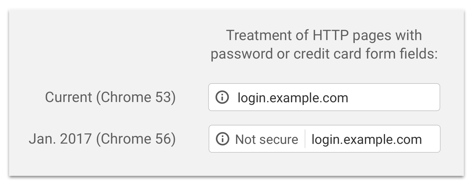 Treatment of HTTP pages with password or credit card form fields in Chrome 56