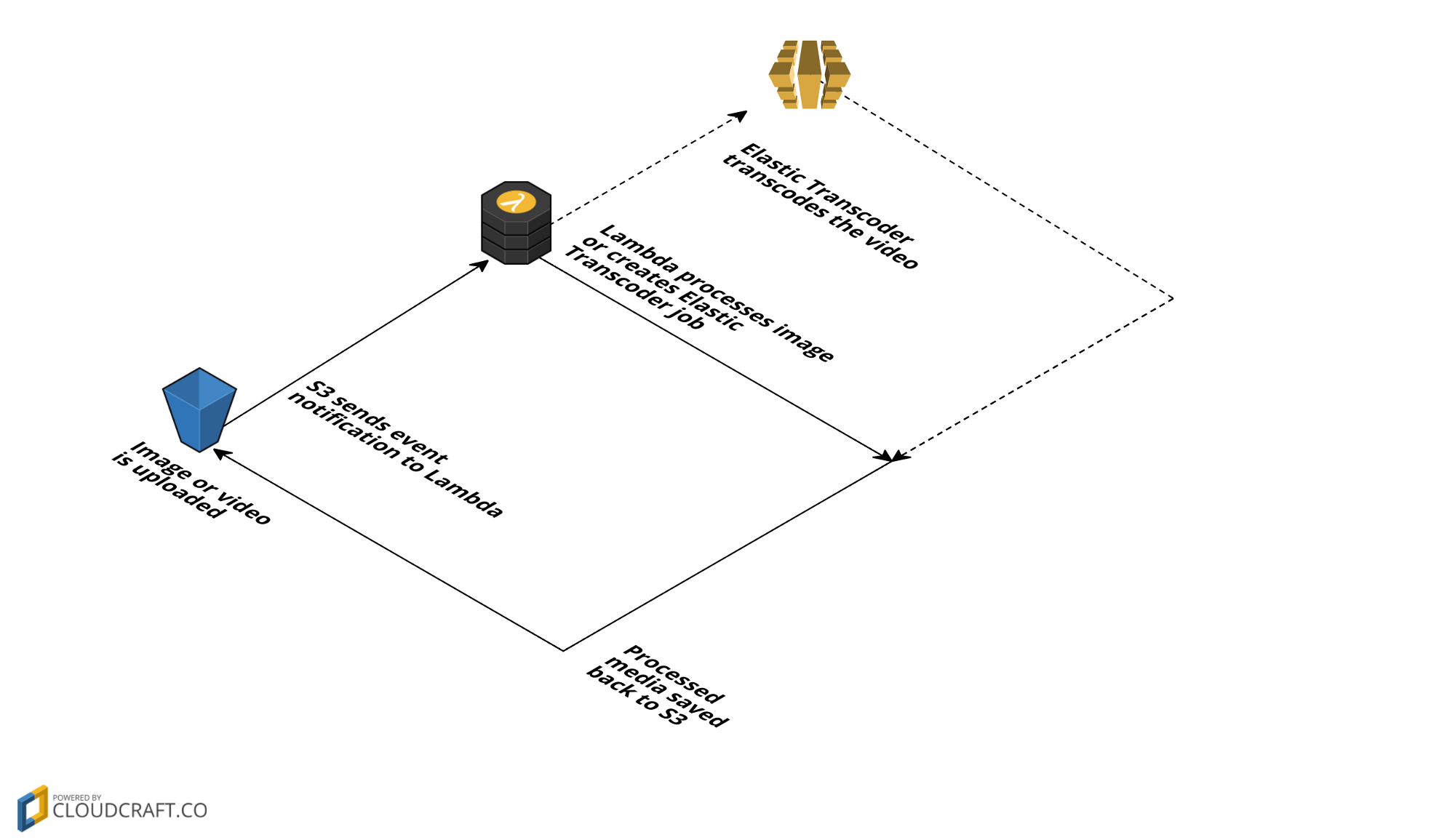 media-processing-diagram.png